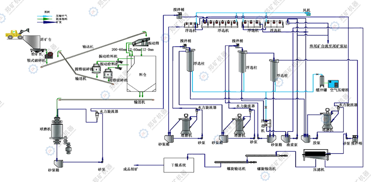 选矿生产线流程图.jpg